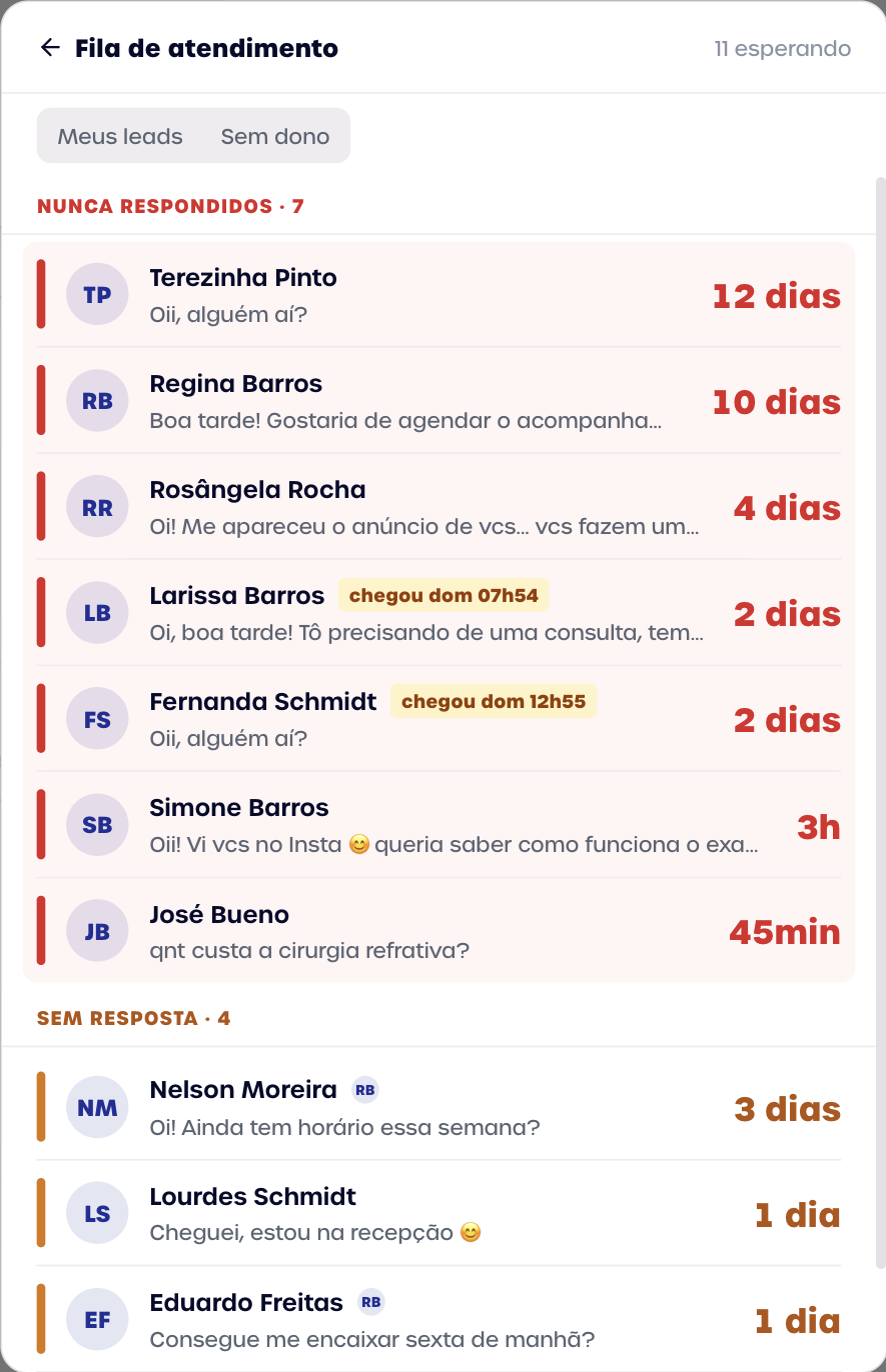 Fila de atendimento: pacientes nunca respondidos e sem resposta, ordenados por tempo de espera, com a hora em que cada mensagem chegou.