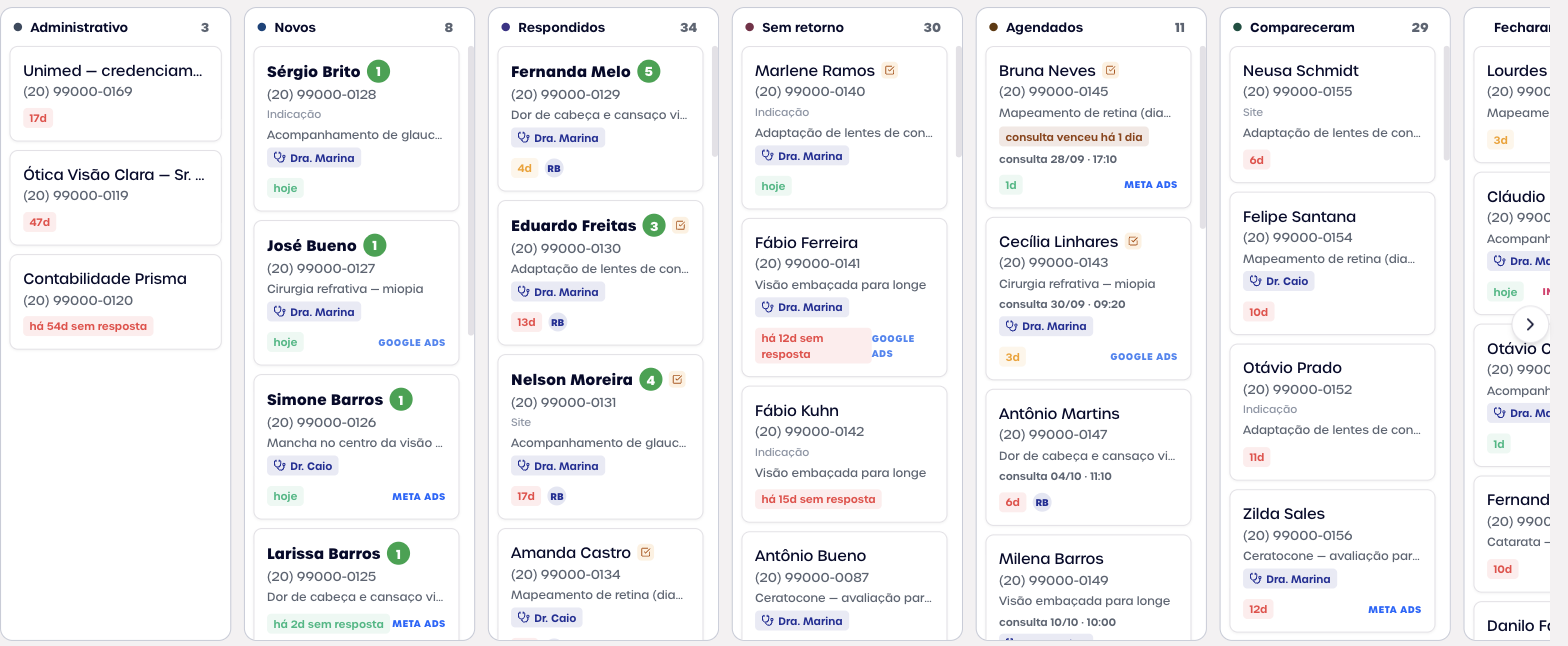 Funil de pacientes da AtendiDoc em colunas: Administrativo, Novos, Respondidos, Sem retorno, Agendados, Compareceram e Fecharam, cada uma com seus cards de pacientes.